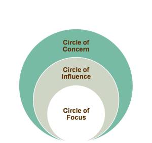 Stephen Covey's Circle of Focus