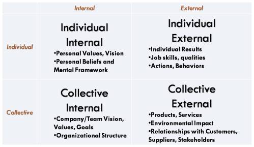 The Four Organizational Realms