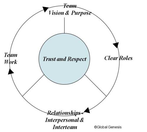 Foundation for High Performance Teamwork2