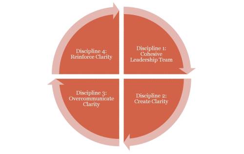 Four Disciplines to Organizational Health